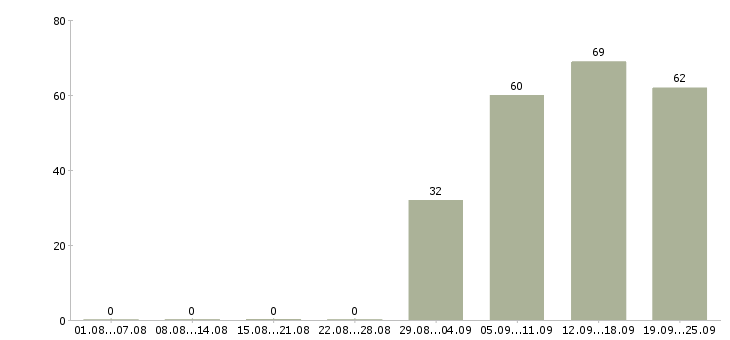 Работа директор отдела продаж в Казани - Число вакансий в Казани по специальности директор отдела продаж за 2 месяца
