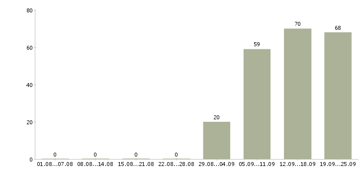 Работа менеджер по персоналу в офис в Казани - Число вакансий в Казани по специальности менеджер по персоналу в офис за 2 месяца