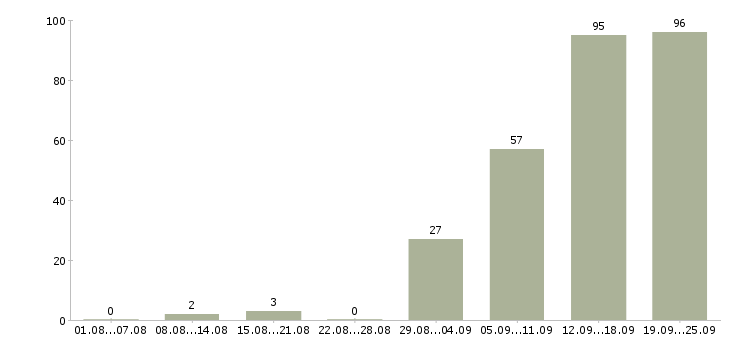 Работа продажа техники в Казани - Число вакансий в Казани по специальности продажа техники за 2 месяца