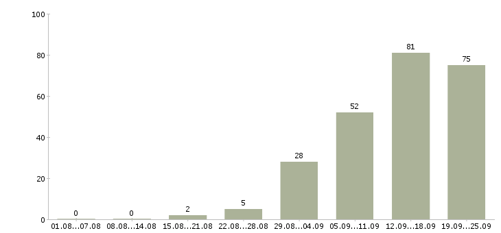 Работа сотрудник в отдел в Казани - Число вакансий в Казани по специальности сотрудник в отдел за 2 месяца
