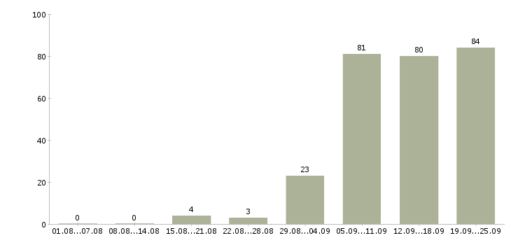 Работа руководитель работ в Калуге - Число вакансий в Калуге по специальности руководитель работ за 2 месяца