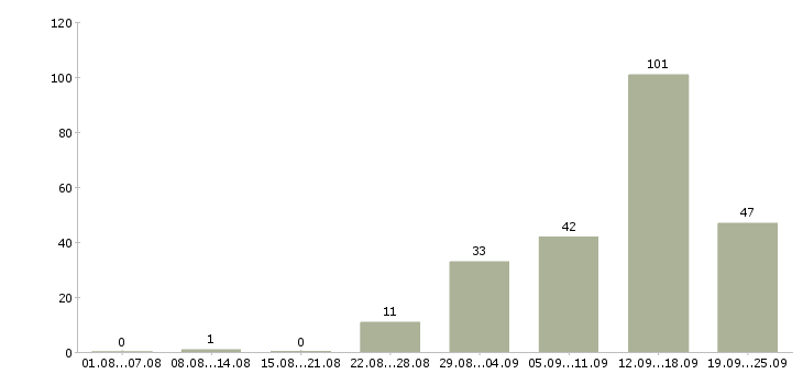 Работа через интернет в Кирове - Число вакансий в Кирове по специальности через интернет за 2 месяца