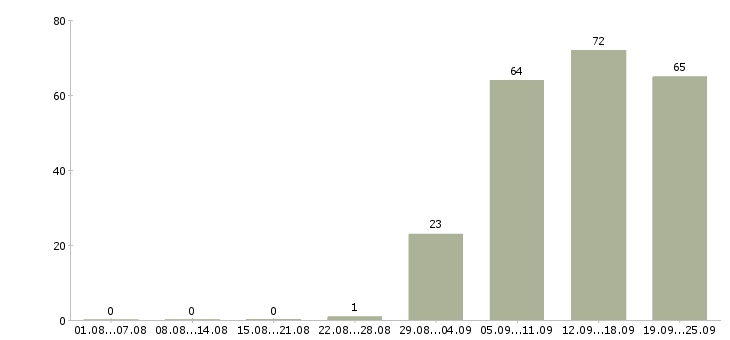 Работа руководитель администраторов в Костроме - Число вакансий в Костроме по специальности руководитель администраторов за 2 месяца