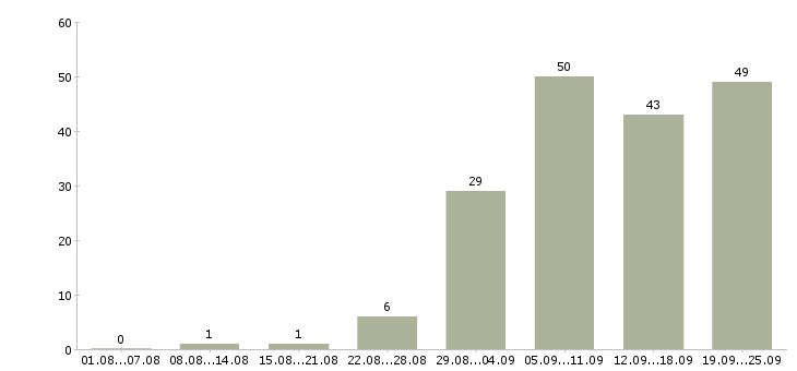 Работа менеджер по работе постоянными клиентами в Краснодаре - Число вакансий в Краснодаре по специальности менеджер по работе постоянными клиентами за 2 месяца
