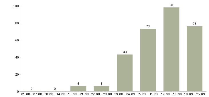 Работа менеджеры по продажам в Магнитогорске - Число вакансий в Магнитогорске по специальности менеджеры по продажам за 2 месяца