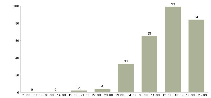 Работа специалист внедрения и сопровождения по в Москве - Число вакансий в Москве по специальности специалист внедрения и сопровождения по за 2 месяца