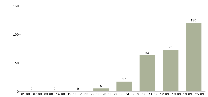 Работа уборщица вахта в Москве - Число вакансий в Москве по специальности уборщица вахта за 2 месяца