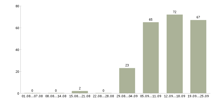 Работа администратор продавец в Мурманске - Число вакансий в Мурманске по специальности администратор продавец за 2 месяца