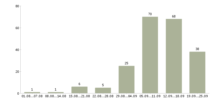 Работа в интернете бесплатное обучение в Мурманске - Число вакансий в Мурманске по специальности в интернете бесплатное обучение за 2 месяца