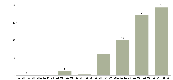 Работа менеджер по работе с клиентами в Новокузнецке - Число вакансий в Новокузнецке по специальности менеджер по работе с клиентами за 2 месяца