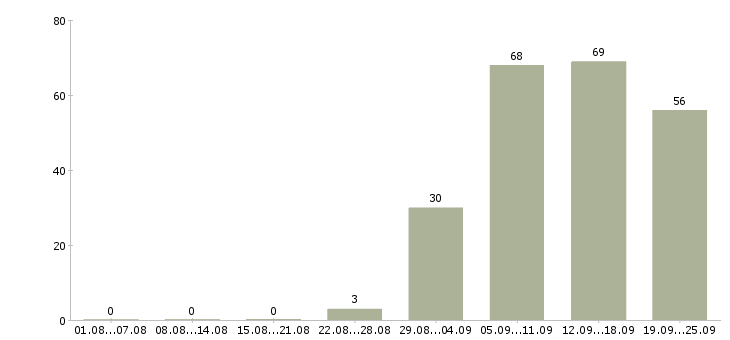 Работа директор магазинов в Новосибирске - Число вакансий в Новосибирске по специальности директор магазинов за 2 месяца