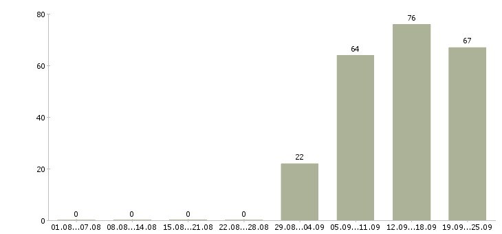 Работа секретарь отдела в Новосибирске - Число вакансий в Новосибирске по специальности секретарь отдела за 2 месяца