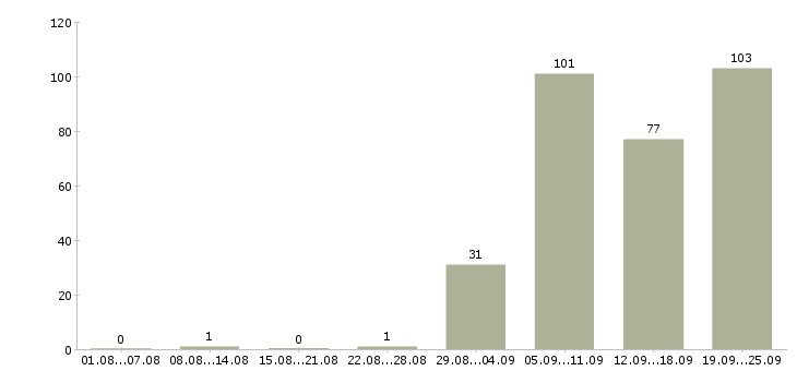 Работа охрана в Оренбурге - Число вакансий в Оренбурге по специальности охрана за 2 месяца