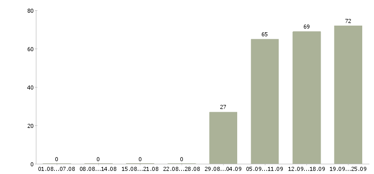 Работа консультант по продажам в Подольске - Число вакансий в Подольске по специальности консультант по продажам за 2 месяца