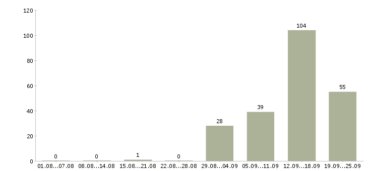 Работа выходные в Пскове - Число вакансий в Пскове по специальности выходные за 2 месяца