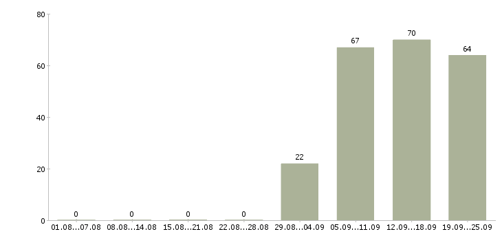 Работа директор консультант в Рязани - Число вакансий в Рязани по специальности директор консультант за 2 месяца