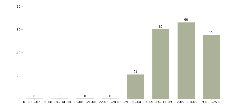 Работа представитель офиса продаж в Саратове - Число вакансий в Саратове по специальности представитель офиса продаж за 2 месяца