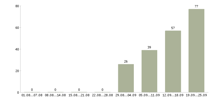 Работа продажа автомобилей в Саратове - Число вакансий в Саратове по специальности продажа автомобилей за 2 месяца