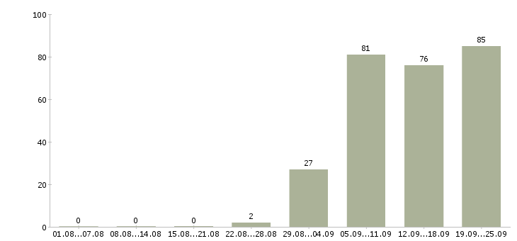 Работа разнорабочая в Саратове - Число вакансий в Саратове по специальности разнорабочая за 2 месяца