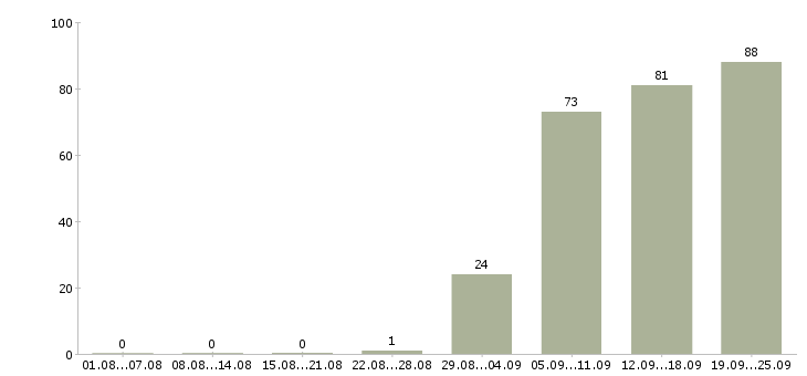 Работа охрана безопасность в Смоленске - Число вакансий в Смоленске по специальности охрана безопасность за 2 месяца