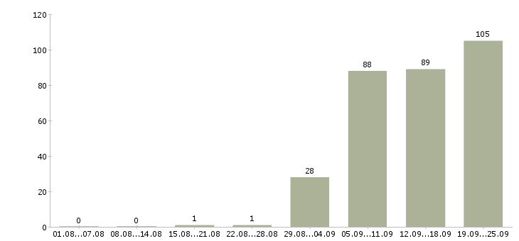Работа водитель в в Тольятти - Число вакансий в Тольятти по специальности водитель в за 2 месяца