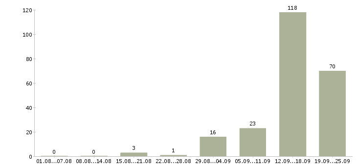 Работа работай на себя в Туле - Число вакансий в Туле по специальности работай на себя за 2 месяца