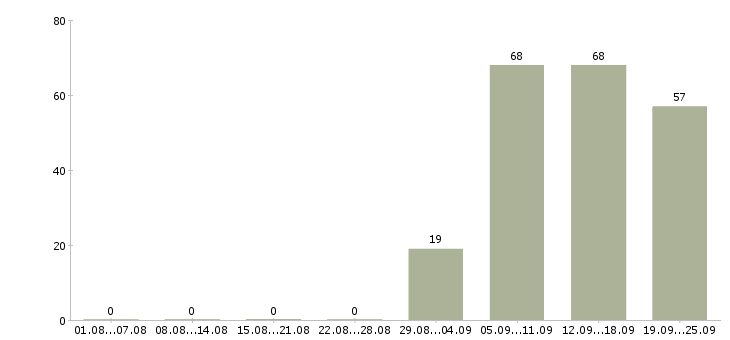 Работа продавец в офис в Тюмени - Число вакансий в Тюмени по специальности продавец в офис за 2 месяца