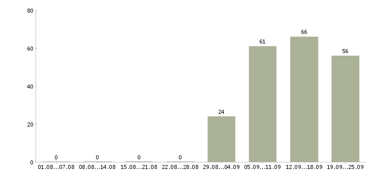 Работа управляющий по отделу продаж в Уфе - Число вакансий в Уфе по специальности управляющий по отделу продаж за 2 месяца