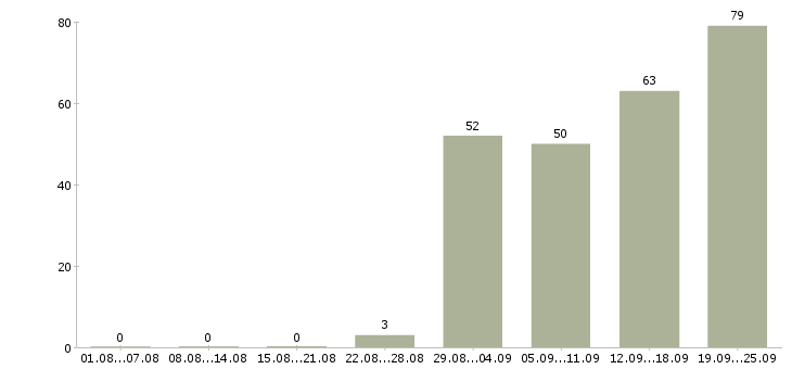 Работа менеджер по поиску клиентов в Хабаровске - Число вакансий в Хабаровске по специальности менеджер по поиску клиентов за 2 месяца