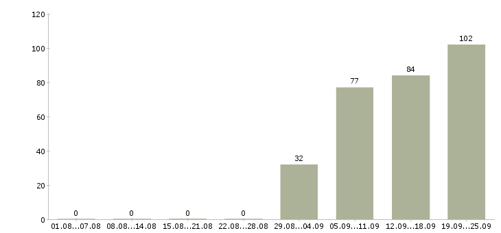 Работа комплектовщики в Чебоксарах - Число вакансий в Чебоксарах по специальности комплектовщики за 2 месяца