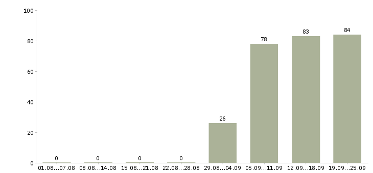 Работа торговые представители в Чебоксарах - Число вакансий в Чебоксарах по специальности торговые представители за 2 месяца