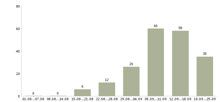 Работа в интернет магазине в Челябинске - Число вакансий в Челябинске по специальности в интернет магазине за 2 месяца