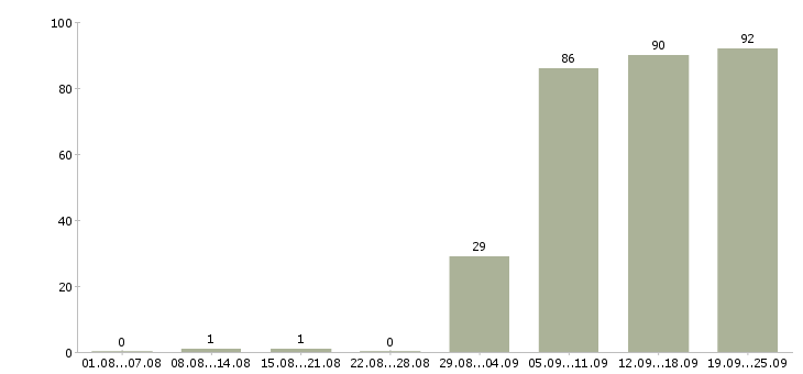 Работа курьеры в Челябинске - Число вакансий в Челябинске по специальности курьеры за 2 месяца