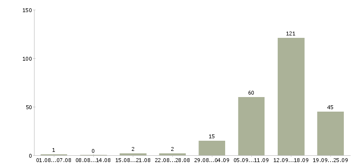 Работа менеджер для работы в интернет в Челябинске - Число вакансий в Челябинске по специальности менеджер для работы в интернет за 2 месяца