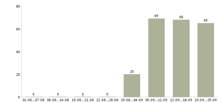 Работа офис менеджер в торговую компанию в Челябинске - Число вакансий в Челябинске по специальности офис менеджер в торговую компанию за 2 месяца