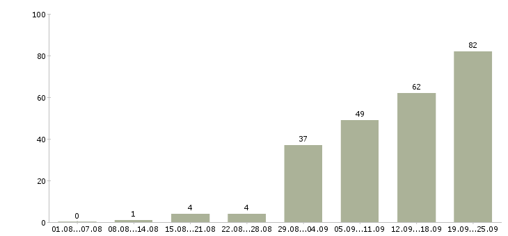 Работа сборка в Челябинске - Число вакансий в Челябинске по специальности сборка за 2 месяца
