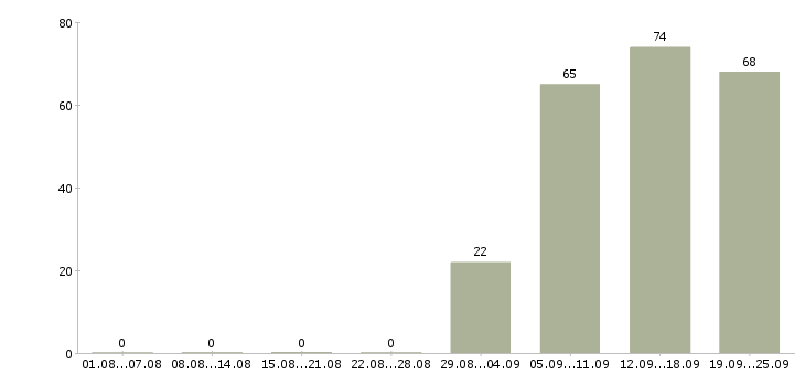 Работа продавец администратор в Череповце - Число вакансий в Череповце по специальности продавец администратор за 2 месяца