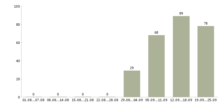 Работа специалист по оформлению в Череповце - Число вакансий в Череповце по специальности специалист по оформлению за 2 месяца