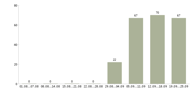 Работа оператор продавец в Ярославле - Число вакансий в Ярославле по специальности оператор продавец за 2 месяца