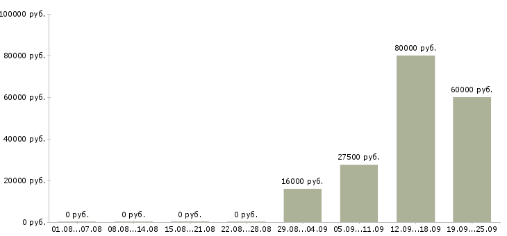 Вакансии администратор контролер в Тюмени - Медиана зарплат администратор контролер в Тюмени за 2 месяца