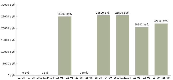 Вакансии администратор продавец в Смоленске - Медиана зарплат администратор продавец в Смоленске за 2 месяца