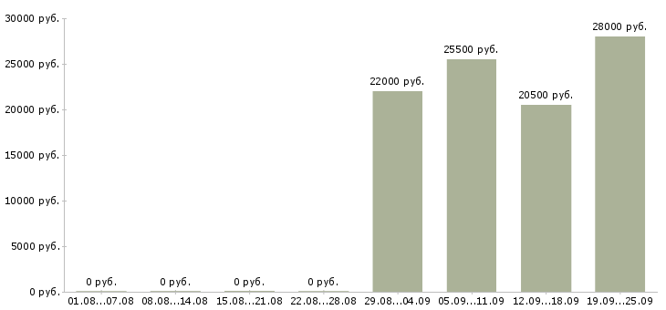 Вакансии администратор продавец в Тюмени - Медиана зарплат администратор продавец в Тюмени за 2 месяца