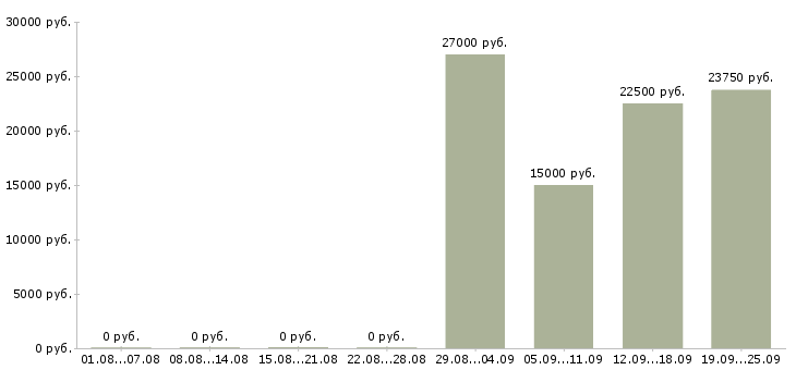 Вакансии в офисе на дому в Краснодаре - Медиана зарплат в офисе на дому в Краснодаре за 2 месяца