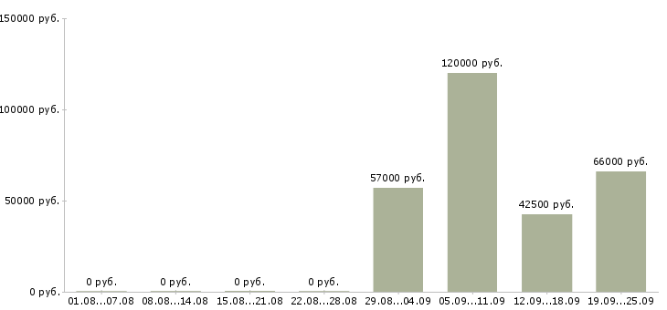 Вакансии вахтовый метод в Кемерово - Медиана зарплат вахтовый метод в Кемерово за 2 месяца