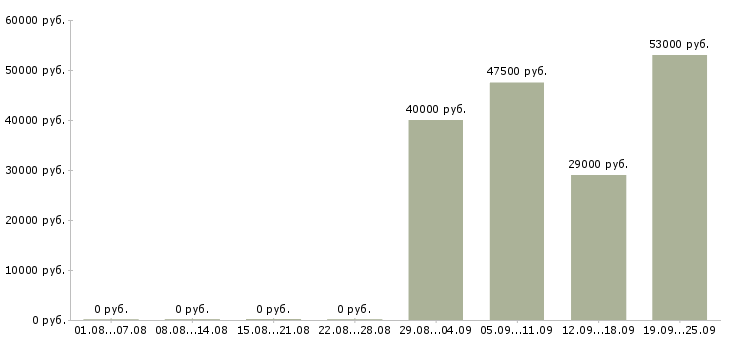 Вакансии водитель в в Дзержинске - Медиана зарплат водитель в в Дзержинске за 2 месяца