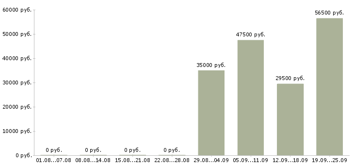 Вакансии водитель директора в Ижевске - Медиана зарплат водитель директора в Ижевске за 2 месяца