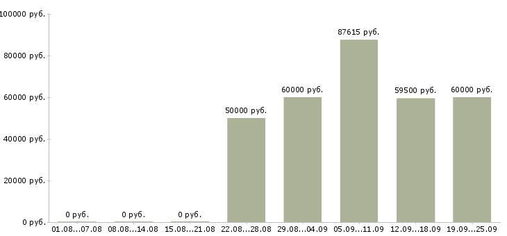 Вакансии водитель категории b c в Москве - Медиана зарплат водитель категории b c в Москве за 2 месяца