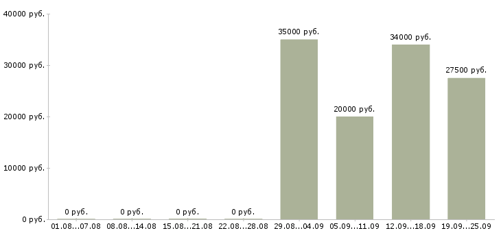 Вакансии водителя в Чите - Медиана зарплат водителя в Чите за 2 месяца