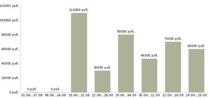 Вакансии врач стоматолог хирург в Москве - Медиана зарплат врач стоматолог хирург в Москве за 2 месяца