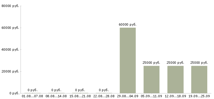 Вакансии грузчик комплектовщик в Краснодаре - Медиана зарплат грузчик комплектовщик в Краснодаре за 2 месяца
